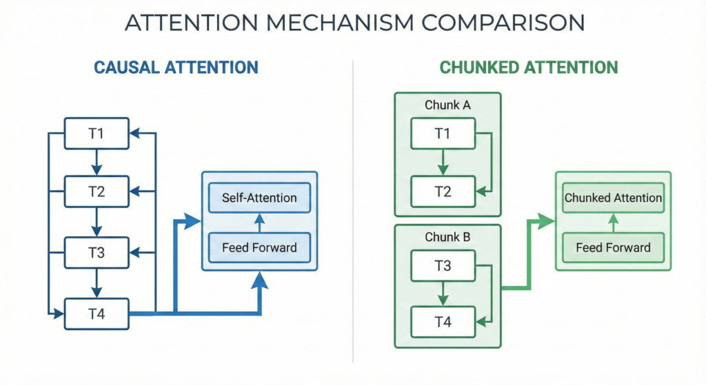 Causal attention versus chunked attention architecture comparison for streaming ASR optimisation