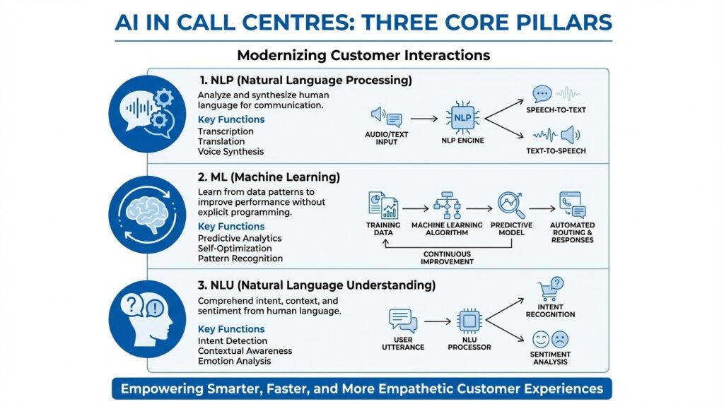 Core AI technologies powering modern call centres - NLP, ML, and NLU explained