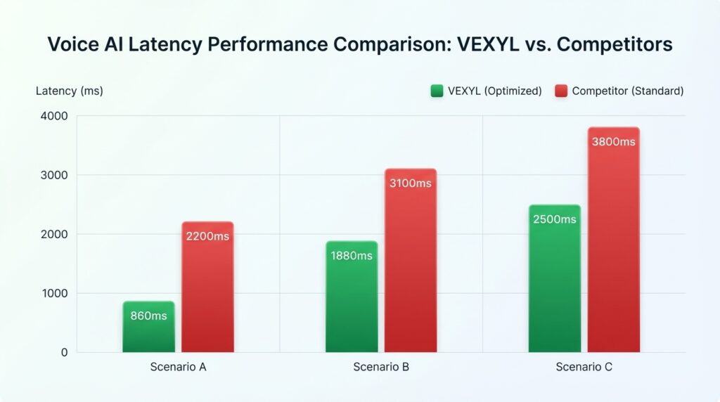 Performance comparison chart showing VEXYL voice AI latency versus major competitors in production environments