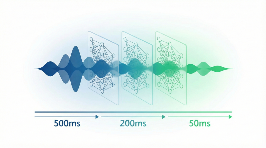 Real-time speech recognition latency optimisation workflow showing progressive reductio