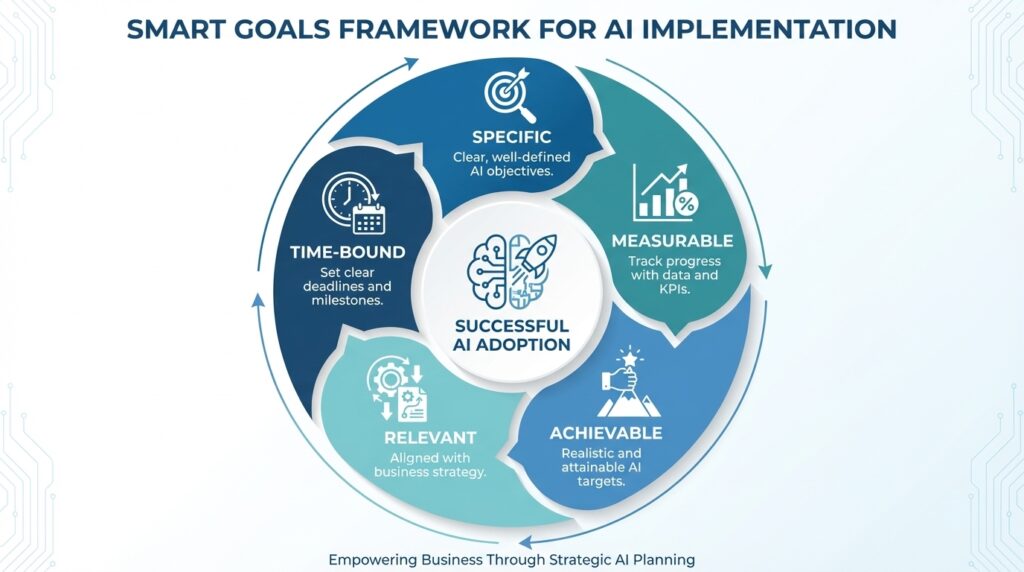 SMART goals framework for successful call centre AI implementation