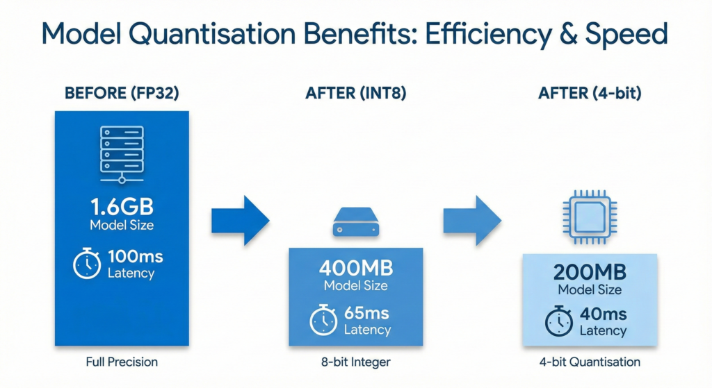 Speech recognition model quantisation showing memory and latency improvements from FP32 to 4-bit precision