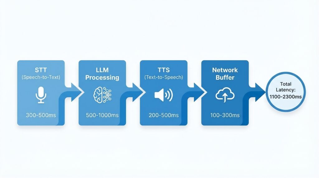 Voice AI latency pipeline breakdown showing STT, LLM processing, TTS and network delays