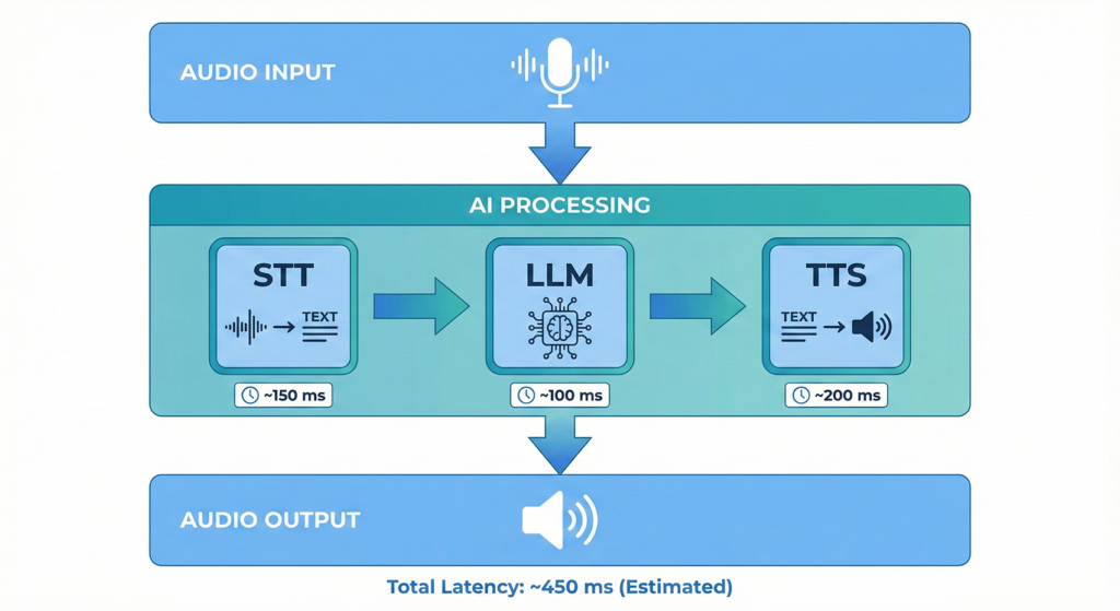Voice AI processing pipeline showing STT to LLM to TTS flow with latency indicators