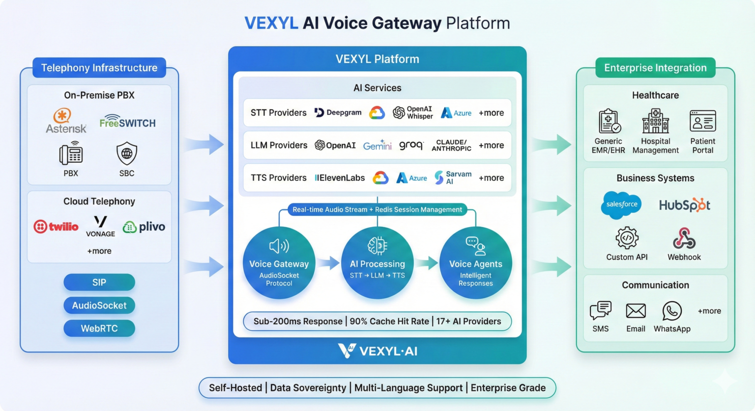 Voice AI Gateway Architecture The Complete Enterprise Guide - VEXYL AI