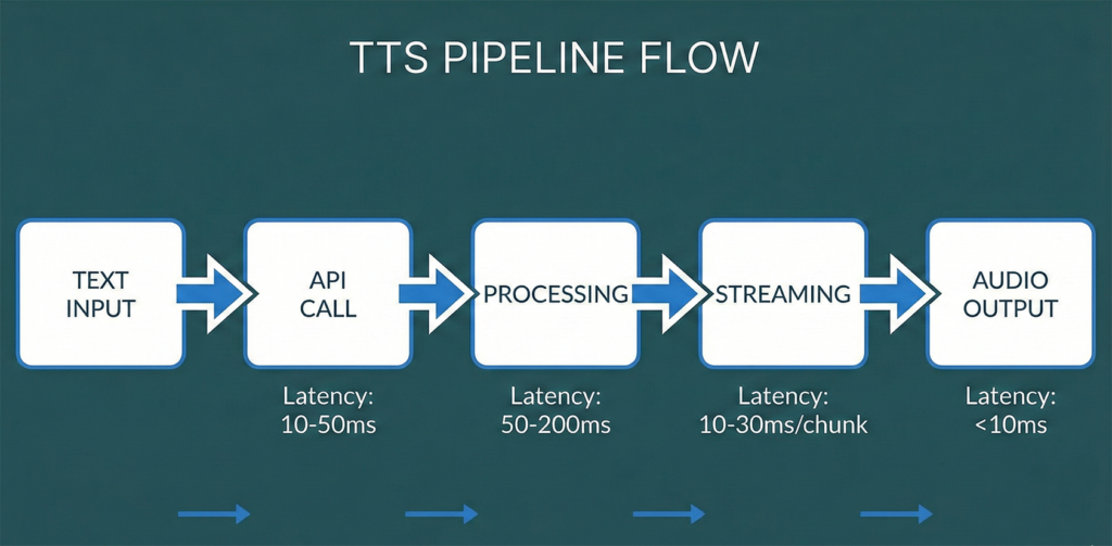 Understanding TTS Latency Metrics