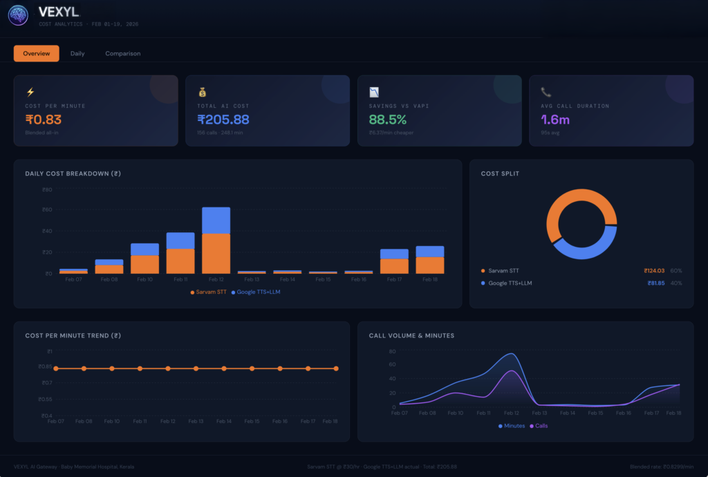 voice AI cost per minute India